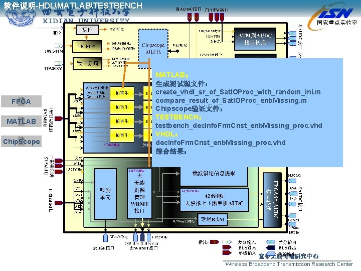 软件说明-HDLMATLABTESTBENCH FPGA MATLAB Chip. Scope MATLAB： 生成测试源文件： create_vhdl_sr_of_Sat. IOProc_with_random_ini. m compare_result_of_Sat. IOProc_enb. Missing. m