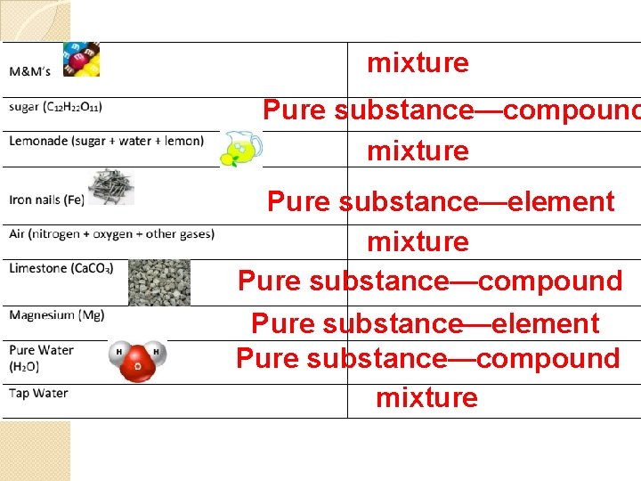 mixture Pure substance—compound mixture Pure substance—element mixture Pure substance—compound Pure substance—element Pure substance—compound mixture