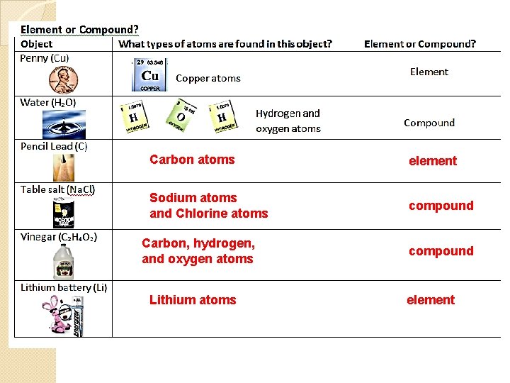 Carbon atoms element Sodium atoms and Chlorine atoms compound Carbon, hydrogen, and oxygen atoms