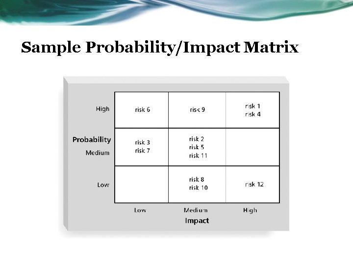 Sample Probability/Impact Matrix 