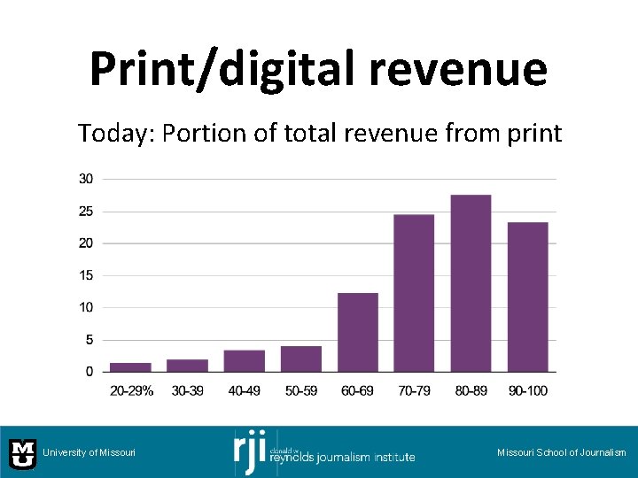 Print/digital revenue Today: Portion of total revenue from print University of Missouri School of