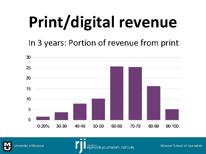 Print/digital revenue In 3 years: Portion of revenue from print University of Missouri School