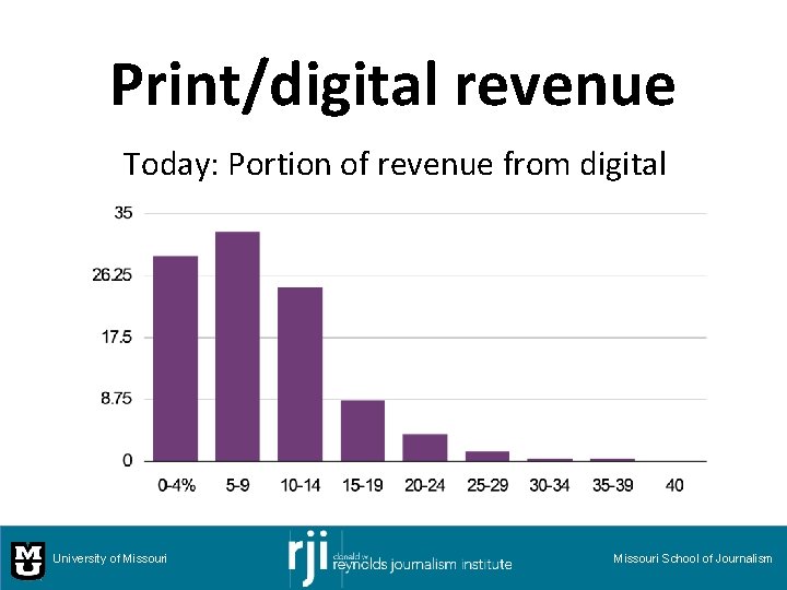 Print/digital revenue Today: Portion of revenue from digital University of Missouri School of Journalism