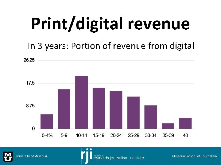 Print/digital revenue In 3 years: Portion of revenue from digital University of Missouri School