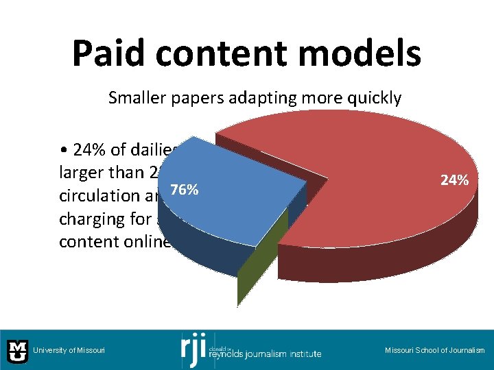 Paid content models Smaller papers adapting more quickly • 24% of dailies larger than