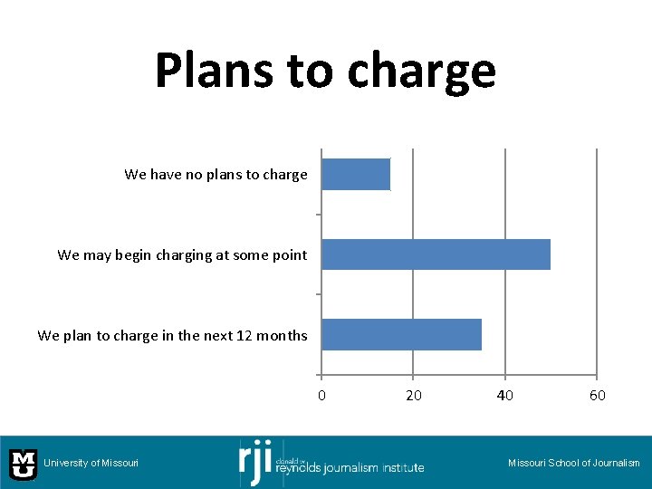 Plans to charge We have no plans to charge We may begin charging at