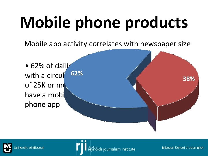 Mobile phone products Mobile app activity correlates with newspaper size • 62% of dailies
