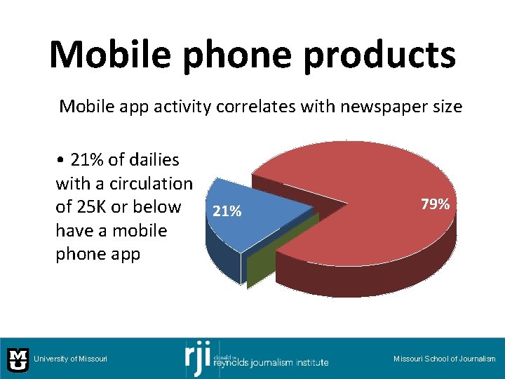 Mobile phone products Mobile app activity correlates with newspaper size • 21% of dailies