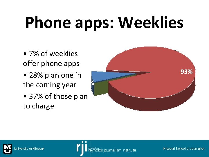 Phone apps: Weeklies • 7% of weeklies offer phone apps • 28% plan one