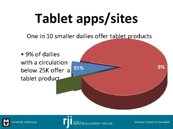 Tablet apps/sites One in 10 smaller dailies offer tablet products • 9% of dailies