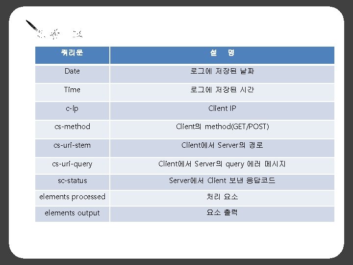 3. 참 고 쿼리문 설 명 Date 로그에 저장된 날짜 Time 로그에 저장된 시간