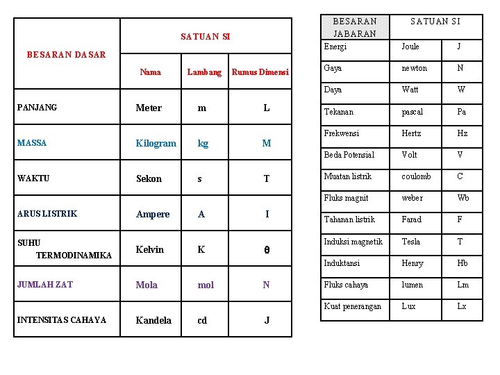 SATUAN SI BESARAN DASAR Nama PANJANG MASSA WAKTU ARUS LISTRIK Meter Kilogram Sekon Ampere
