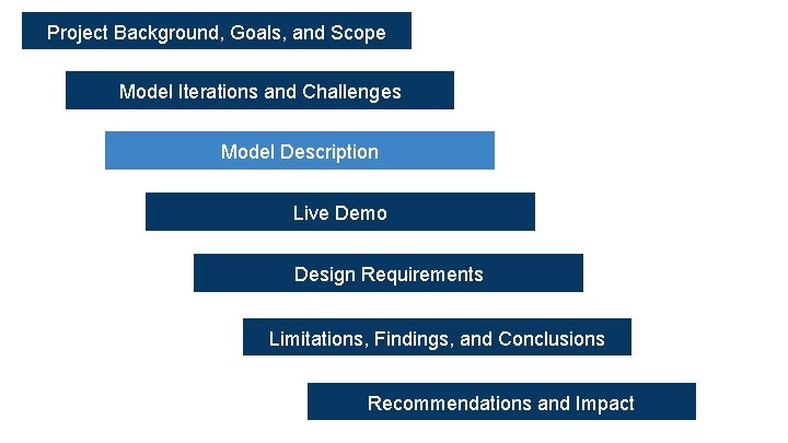 Project Background, Goals, and Scope Model Iterations and Challenges Model Description Live Demo Design