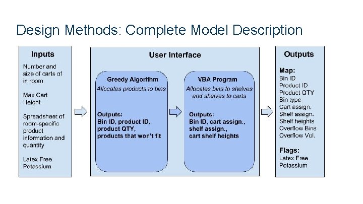 Design Methods: Complete Model Description 