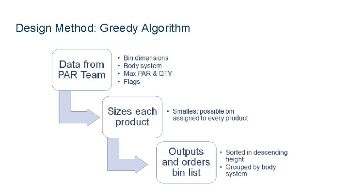 Design Method: Greedy Algorithm 