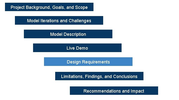 Project Background, Goals, and Scope Model Iterations and Challenges Model Description Live Demo Design