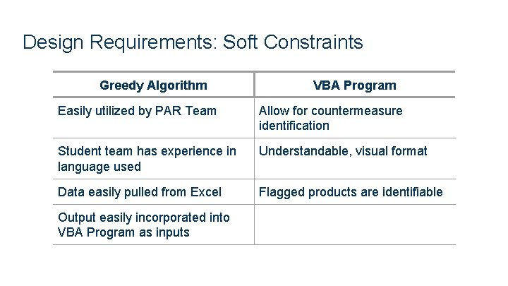 Design Requirements: Soft Constraints Greedy Algorithm VBA Program Easily utilized by PAR Team Allow