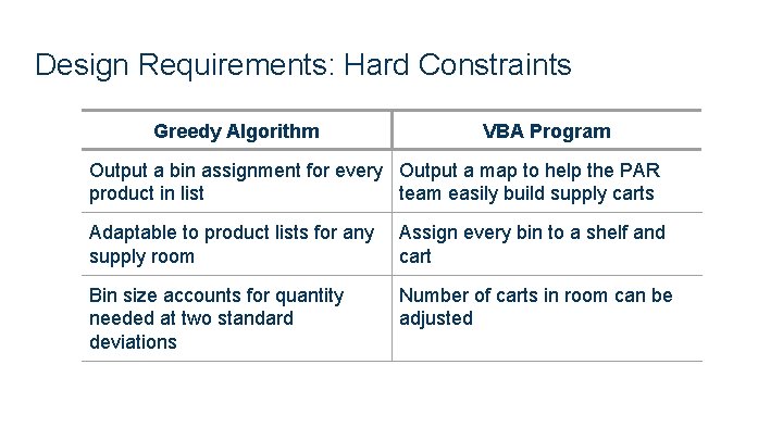 Design Requirements: Hard Constraints Greedy Algorithm VBA Program Output a bin assignment for every
