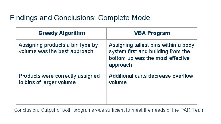Findings and Conclusions: Complete Model Greedy Algorithm VBA Program Assigning products a bin type