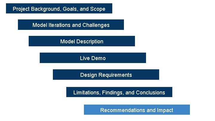 Project Background, Goals, and Scope Model Iterations and Challenges Model Description Live Demo Design