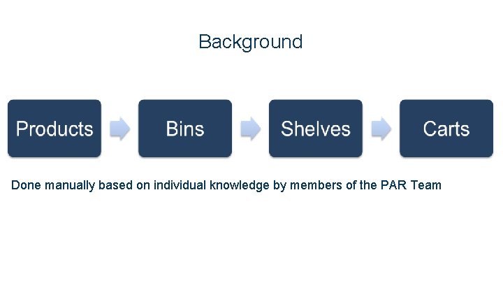 Background Done manually based on individual knowledge by members of the PAR Team 