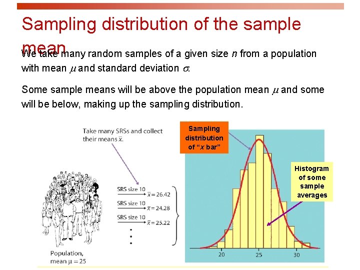 Sampling distribution of the sample mean We take many random samples of a given