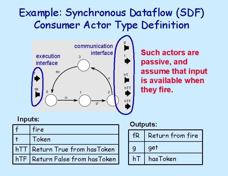 Example: Synchronous Dataflow (SDF) Consumer Actor Type Definition execution interface communication interface Inputs: f