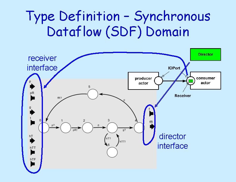 Type Definition – Synchronous Dataflow (SDF) Domain receiver interface director interface 