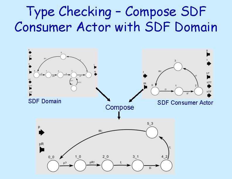 Type Checking – Compose SDF Consumer Actor with SDF Domain Compose SDF Consumer Actor