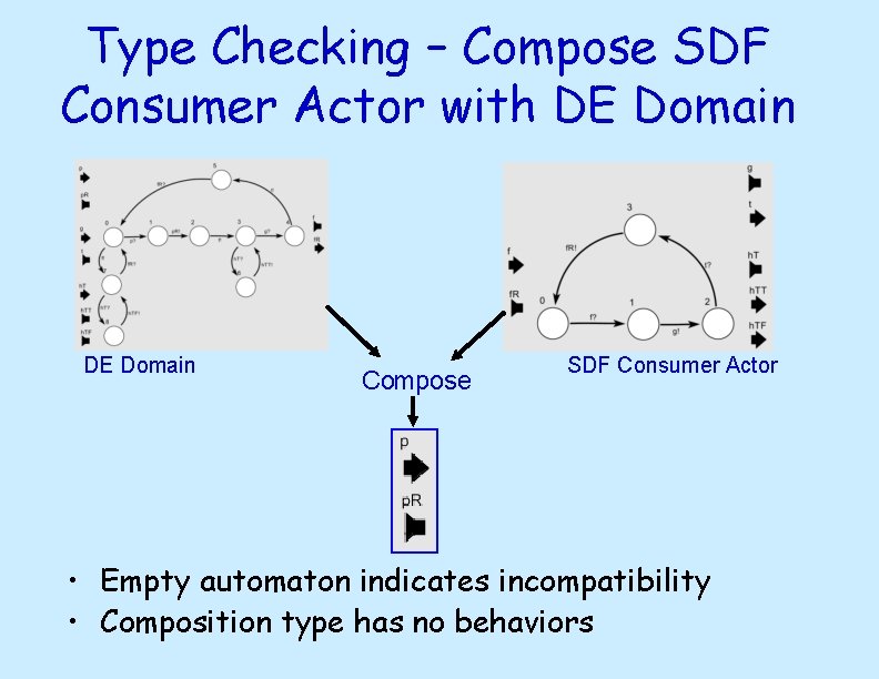 Type Checking – Compose SDF Consumer Actor with DE Domain Compose SDF Consumer Actor