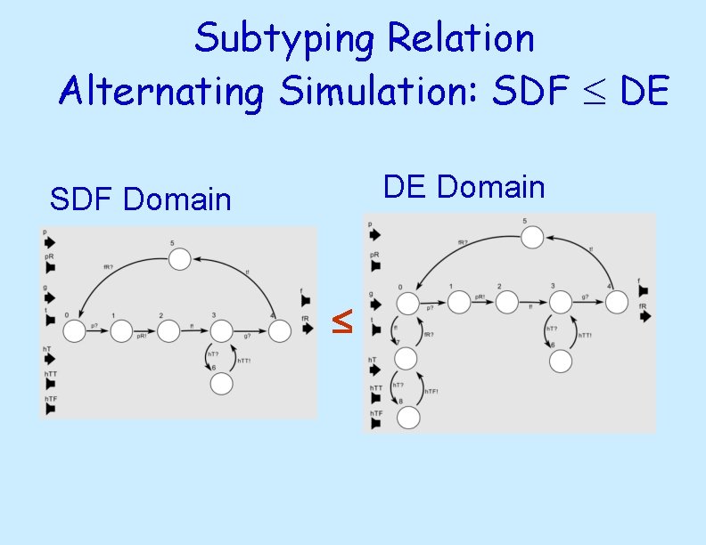 Subtyping Relation Alternating Simulation: SDF DE DE Domain SDF Domain 