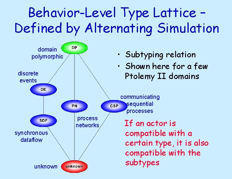 Behavior-Level Type Lattice – Defined by Alternating Simulation domain polymorphic • Subtyping relation •