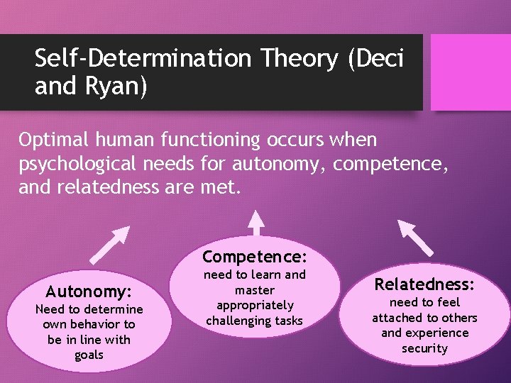 Self-Determination Theory (Deci and Ryan) Optimal human functioning occurs when psychological needs for autonomy,