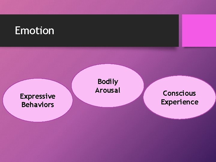 Emotion Expressive Behaviors Bodily Arousal Conscious Experience 