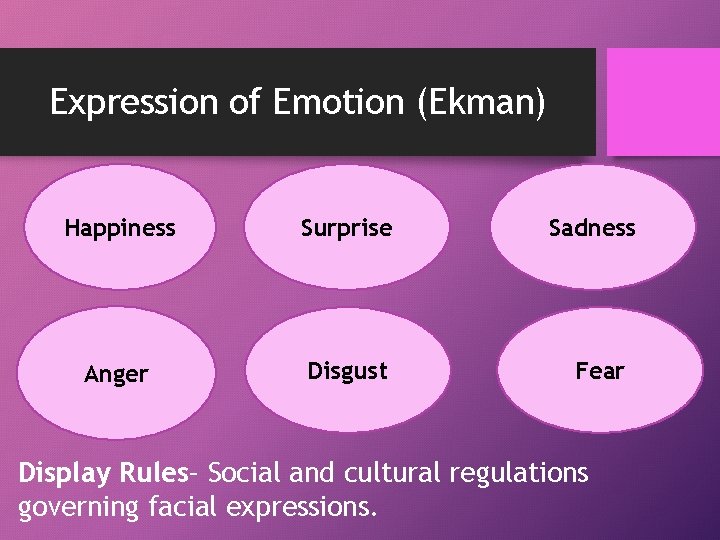 Expression of Emotion (Ekman) Happiness Surprise Anger Disgust Sadness Fear Display Rules– Social and