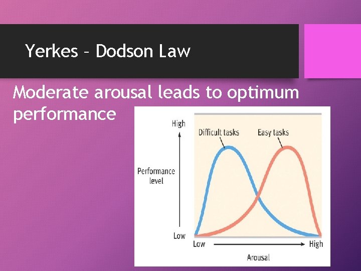 Yerkes – Dodson Law Moderate arousal leads to optimum performance 
