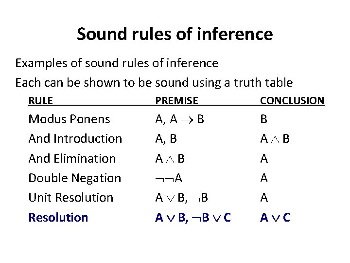 Sound rules of inference Examples of sound rules of inference Each can be shown