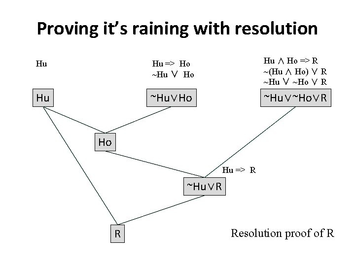 Proving it’s raining with resolution Hu Hu => Ho ~Hu ∨ Ho Hu ∧
