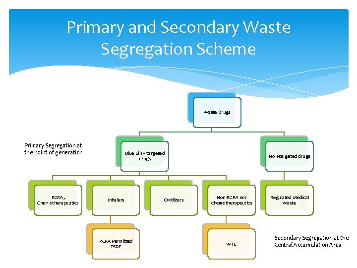 Primary and Secondary Waste Segregation Scheme Waste Drugs Primary Segregation at the point of