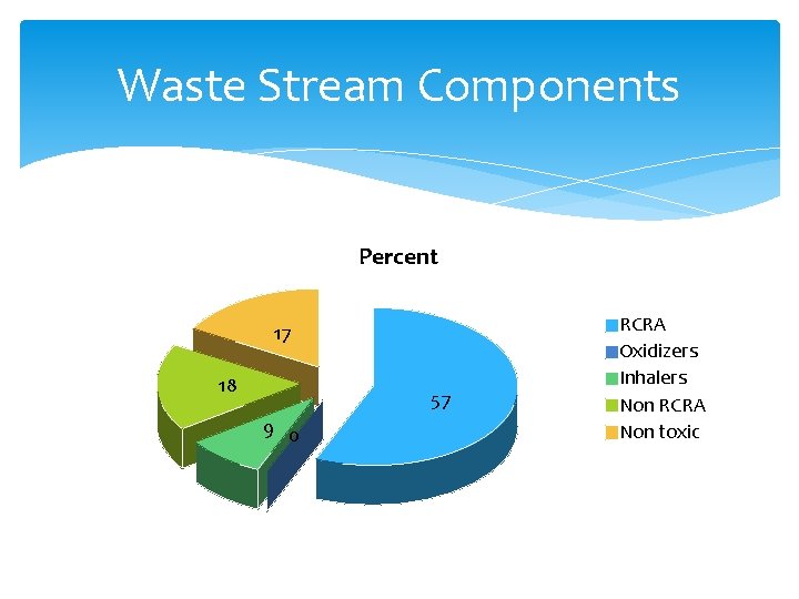 Waste Stream Components Percent 17 18 57 9 0 RCRA Oxidizers Inhalers Non RCRA