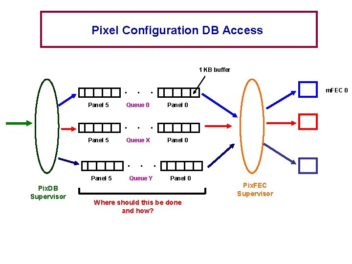 Pixel Configuration DB Access 1 KB buffer . . . Panel 5 Queue 0