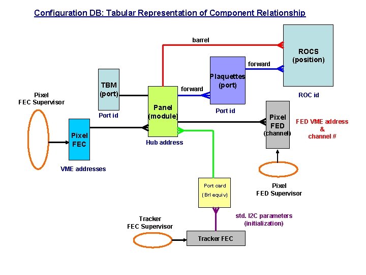 Configuration DB: Tabular Representation of Component Relationship barrel forward TBM (port) Pixel FEC Supervisor
