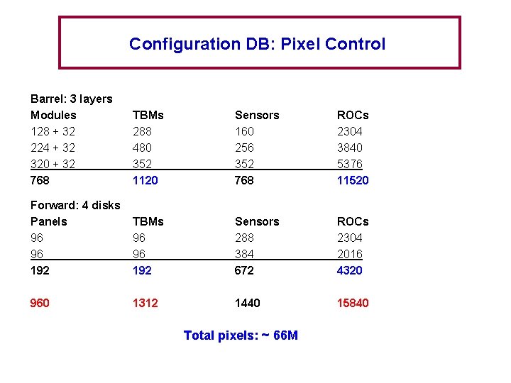 Configuration DB: Pixel Control Barrel: 3 layers Modules 128 + 32 224 + 32