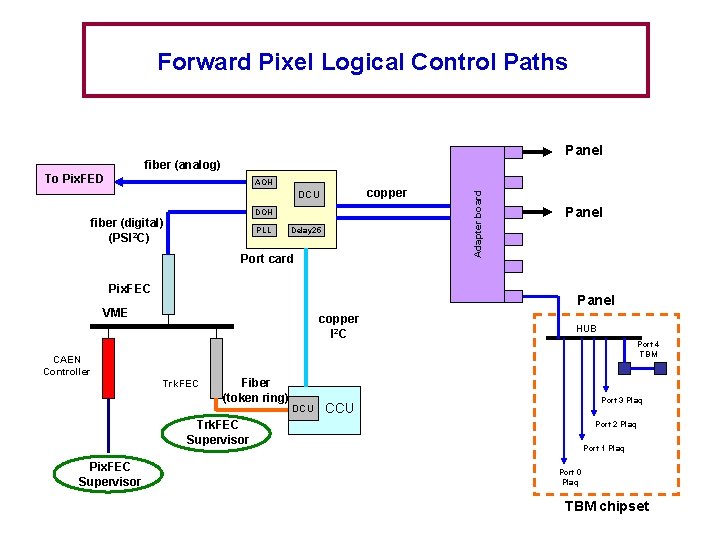 Forward Pixel Logical Control Paths Panel AOH copper DCU DOH fiber (digital) (PSI 2