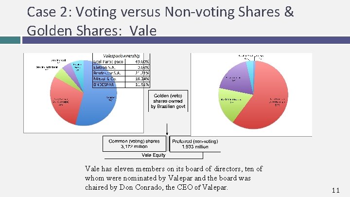 Case 2: Voting versus Non-voting Shares & Golden Shares: Vale has eleven members on
