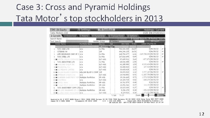 Case 3: Cross and Pyramid Holdings Tata Motor’s top stockholders in 2013 12 