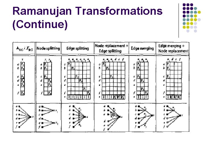 Ramanujan Transformations (Continue) 