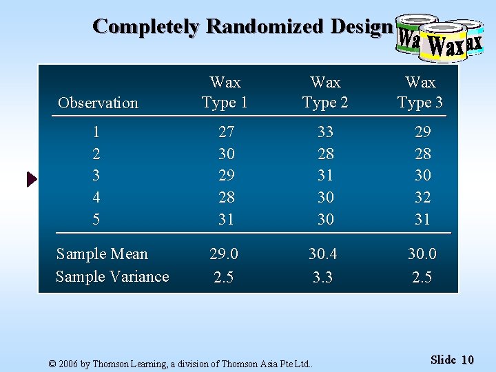 Completely Randomized Design Observation Wax Type 1 Wax Type 2 Wax Type 3 1