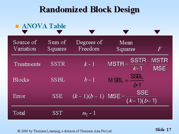 Randomized Block Design n ANOVA Table Source of Variation Sum of Squares Degrees of