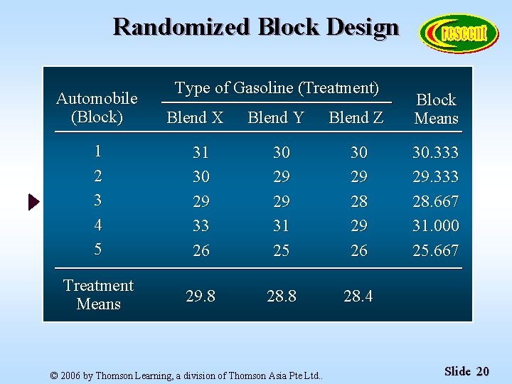 Randomized Block Design Automobile (Block) Type of Gasoline (Treatment) Blend X Blend Y Blend